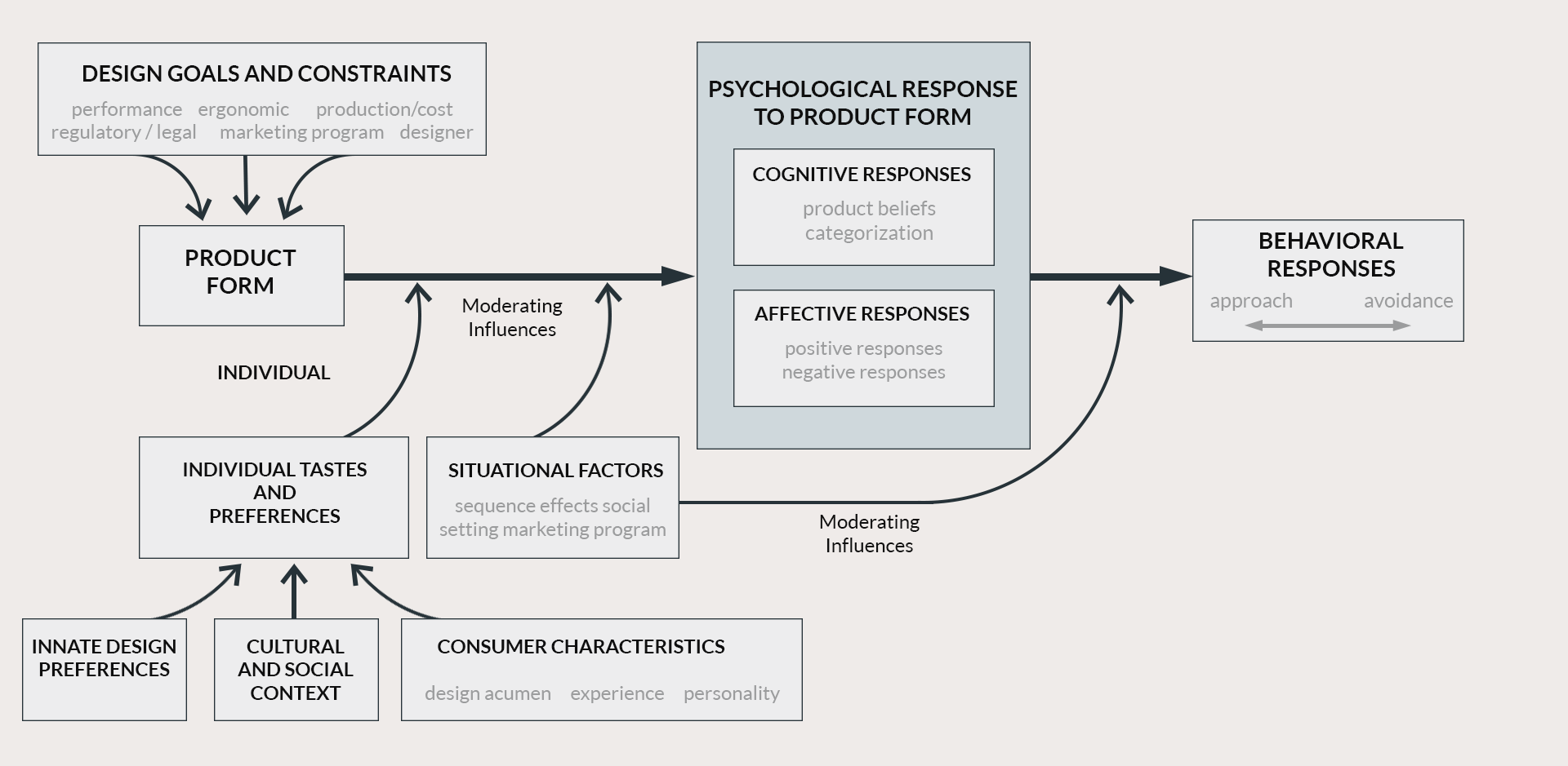 Understanding the relation between packaging design and consumer